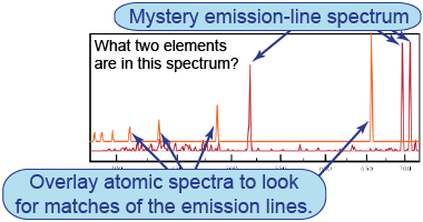 Identifying mystery elements in spectra